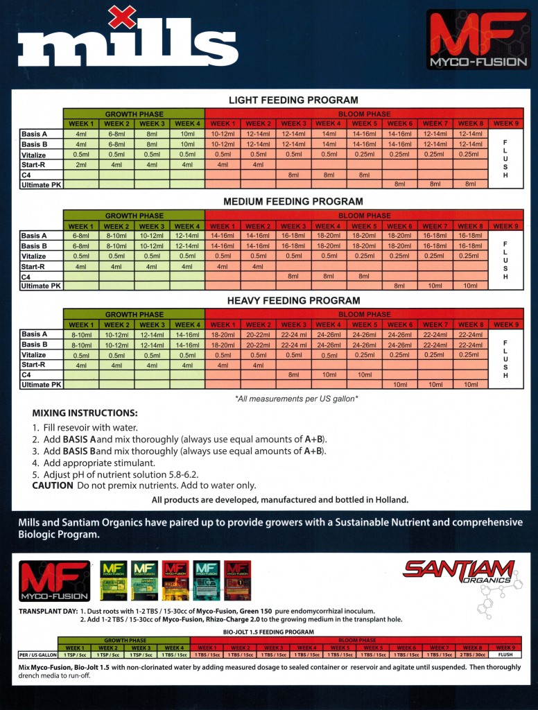 Mills Feed Chart